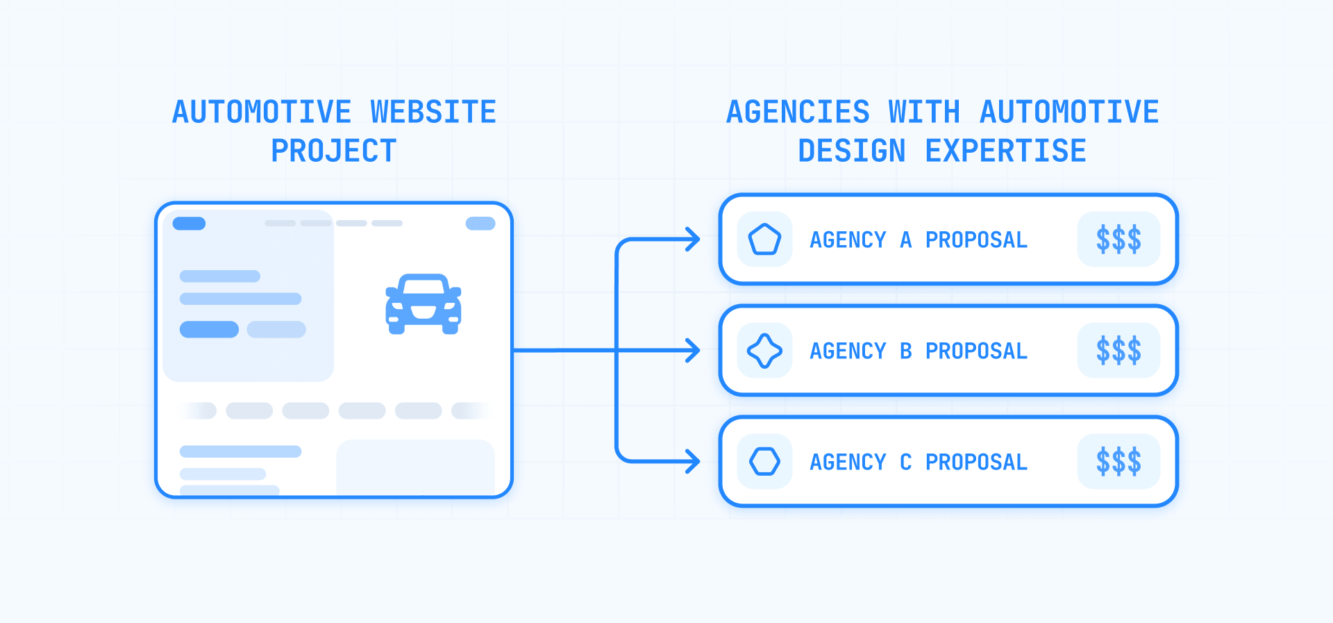 Automotive Website Project Sent to 3 Agencies to Compare Proposals and Pricing