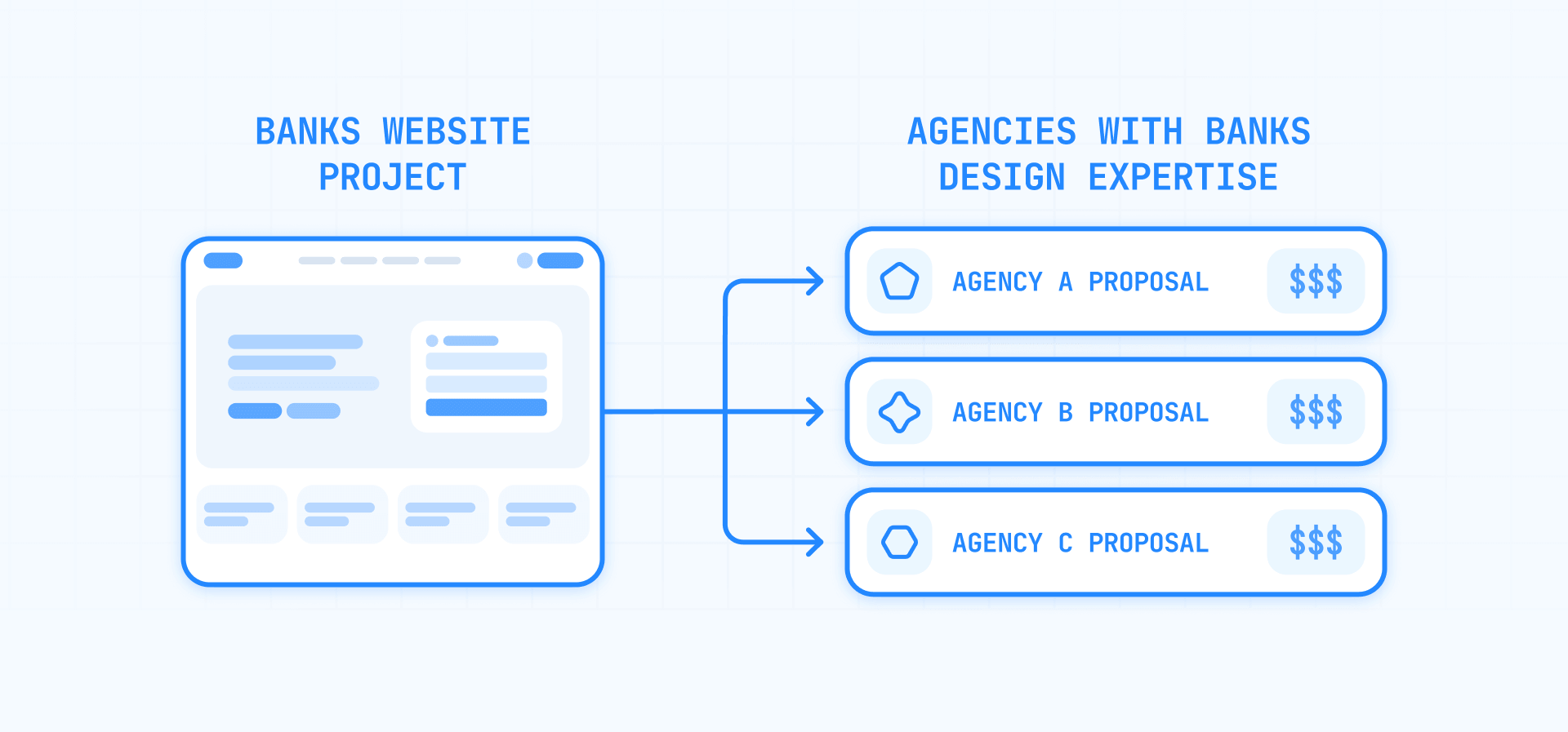 Bank Website Design Requirements Compared Across Agency Proposals