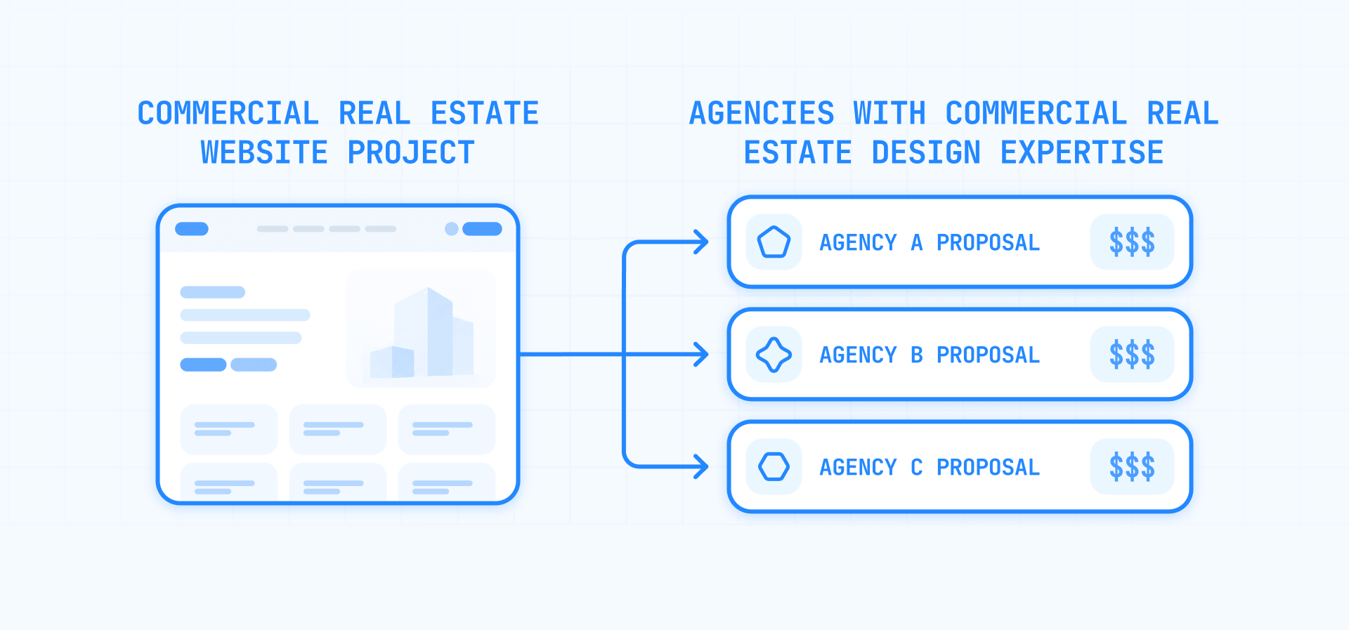 Commercial Real Estate Website Project Sent to 3 Agencies to Compare Proposals and Pricing
