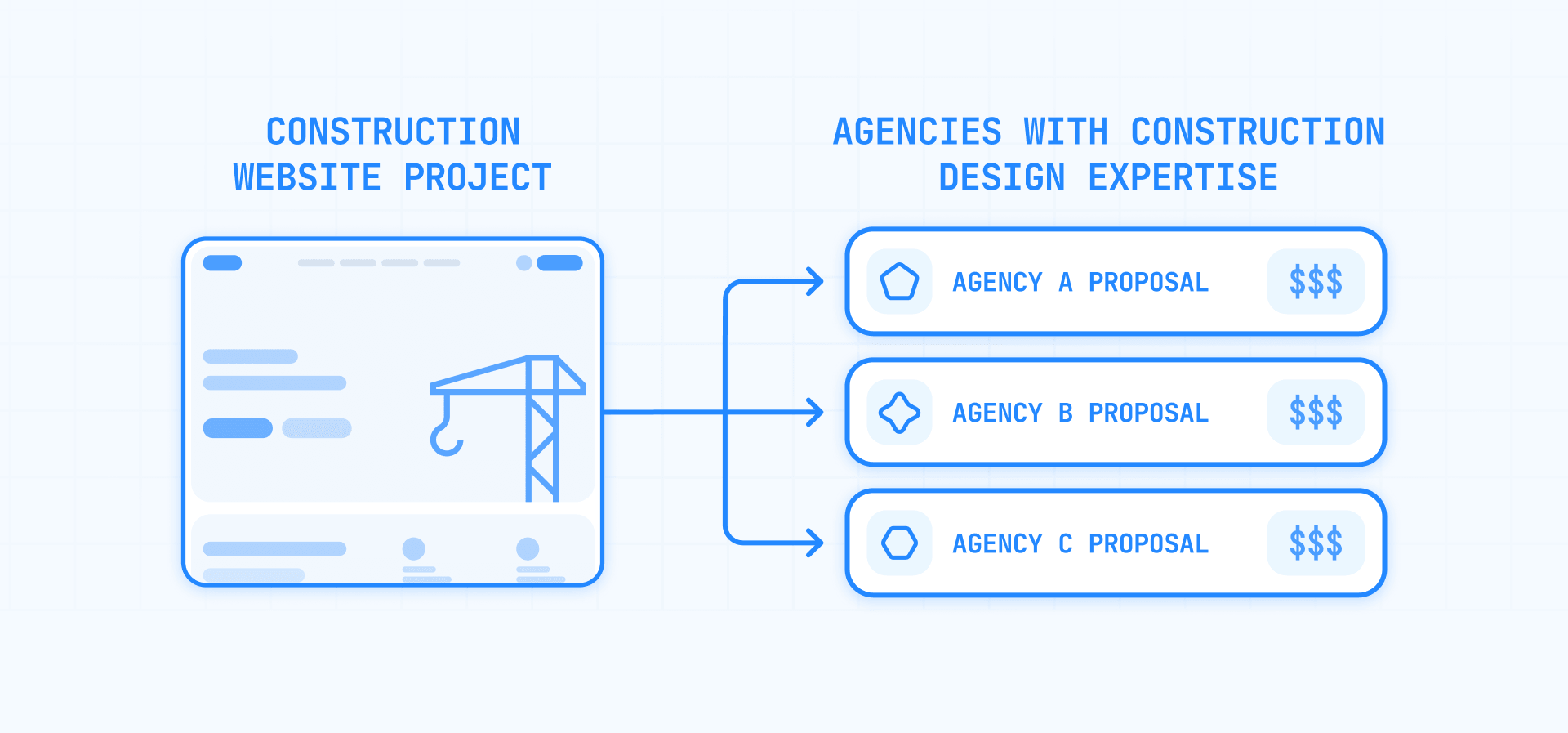 Construction Website Project Sent to 3 Agencies to Compare Proposals and Pricing