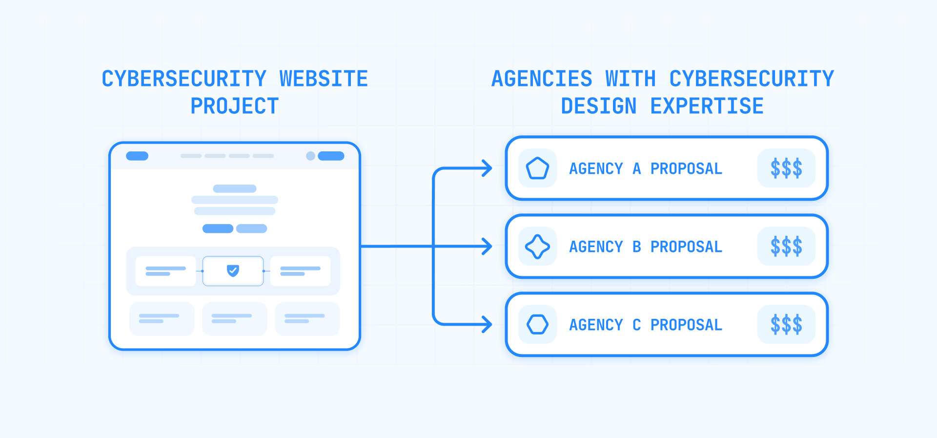 Cybersecurity Website Design Scope Compared Across Agency Proposals