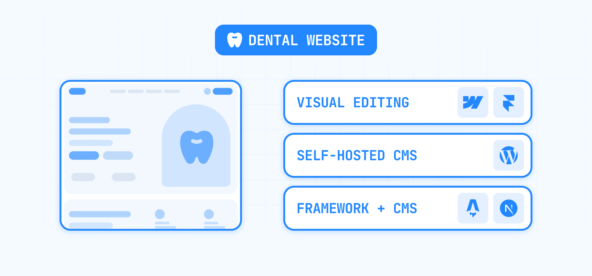 Dental website CMS options grouped into visual editing, a self-hosted CMS, and a framework with a CMS