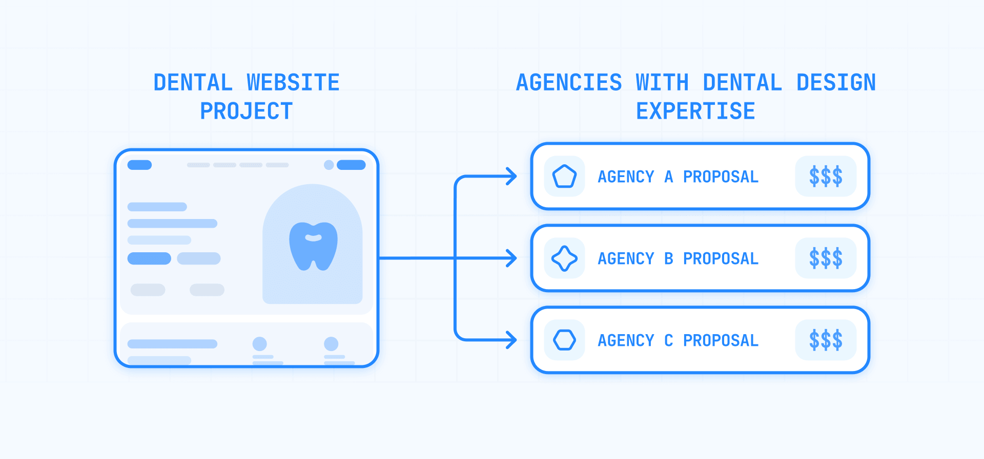 One dental website project sent to 3 agencies to compare design proposals and pricing