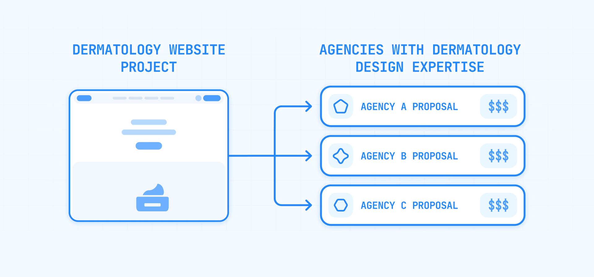 Dermatology Website Project Sent to 3 Agencies to Compare Proposals and Pricing