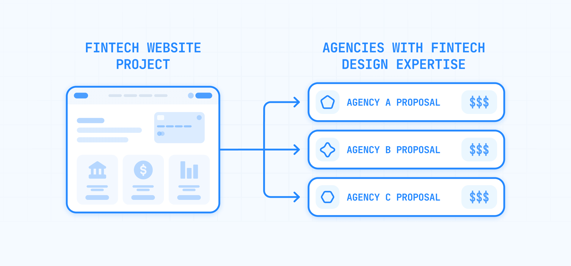 Fintech website project brief sent to 3 agencies to compare proposals and pricing