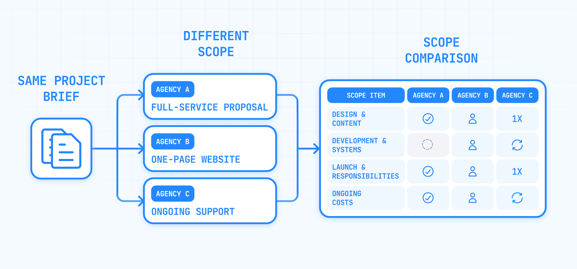 Compare scope, responsibilities, and costs across healthcare website design proposals