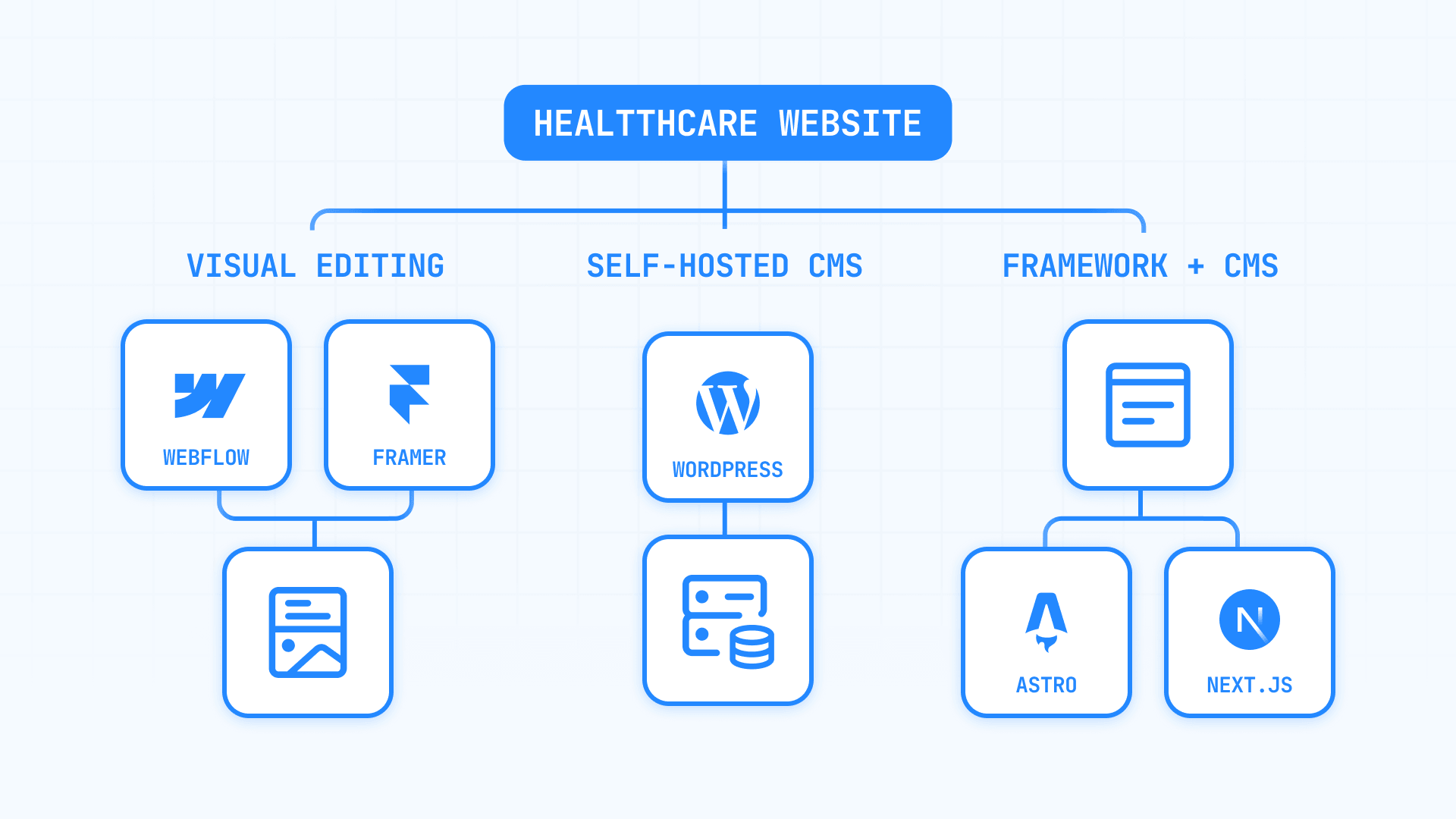 Webflow, Framer, WordPress, Astro, and Next.js options for healthcare websites
