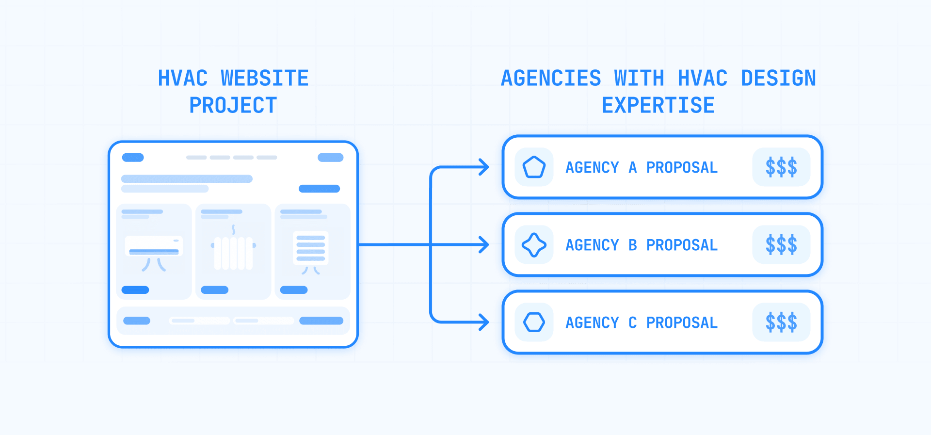 HVAC Website Design Project Compared Across Agency Pricing Proposals