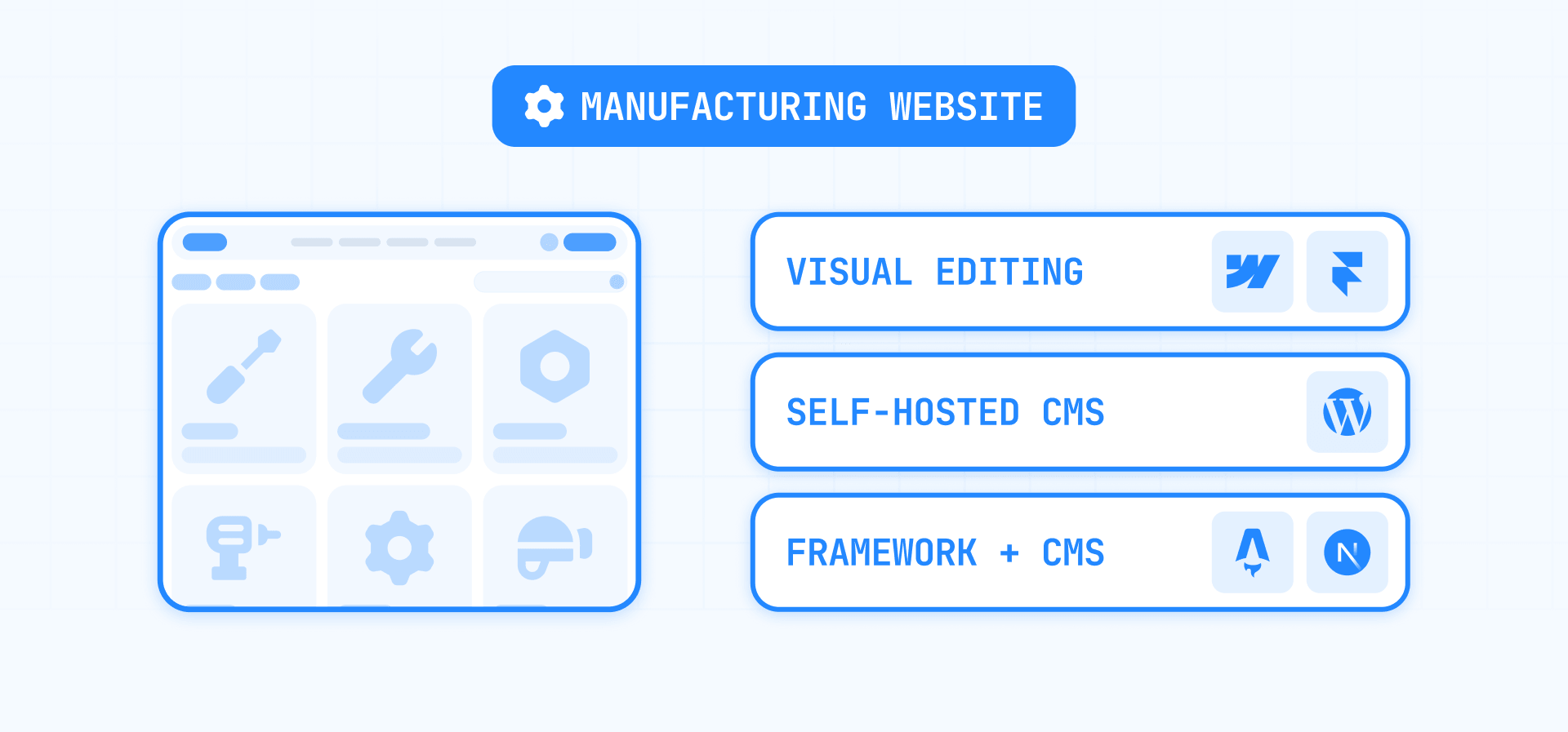 Manufacturing website platforms grouped into visual editors Webflow and Framer, self-hosted WordPress, and Astro or Next.js with a CMS
