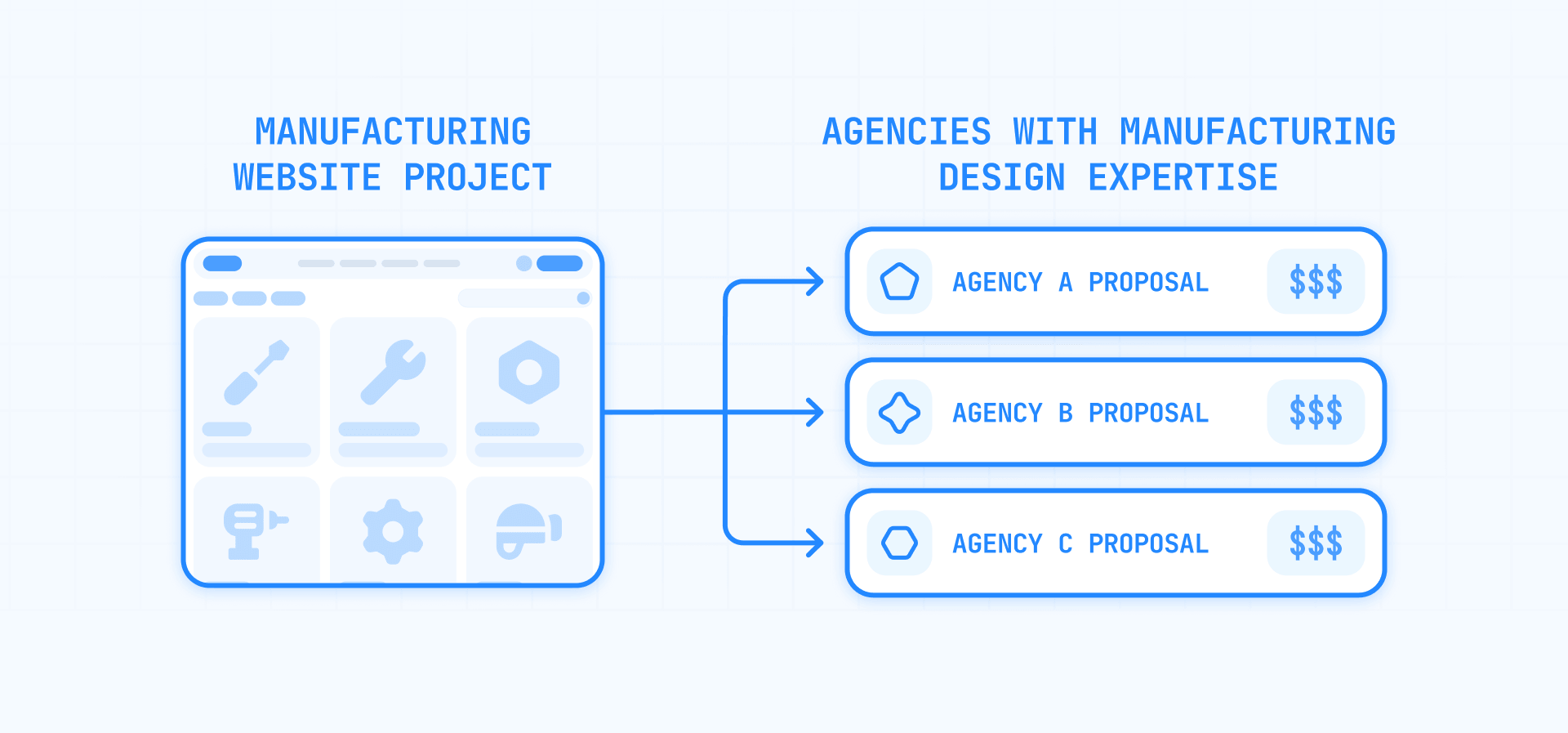 Manufacturing website brief sent to 3 agencies to compare design proposals and pricing