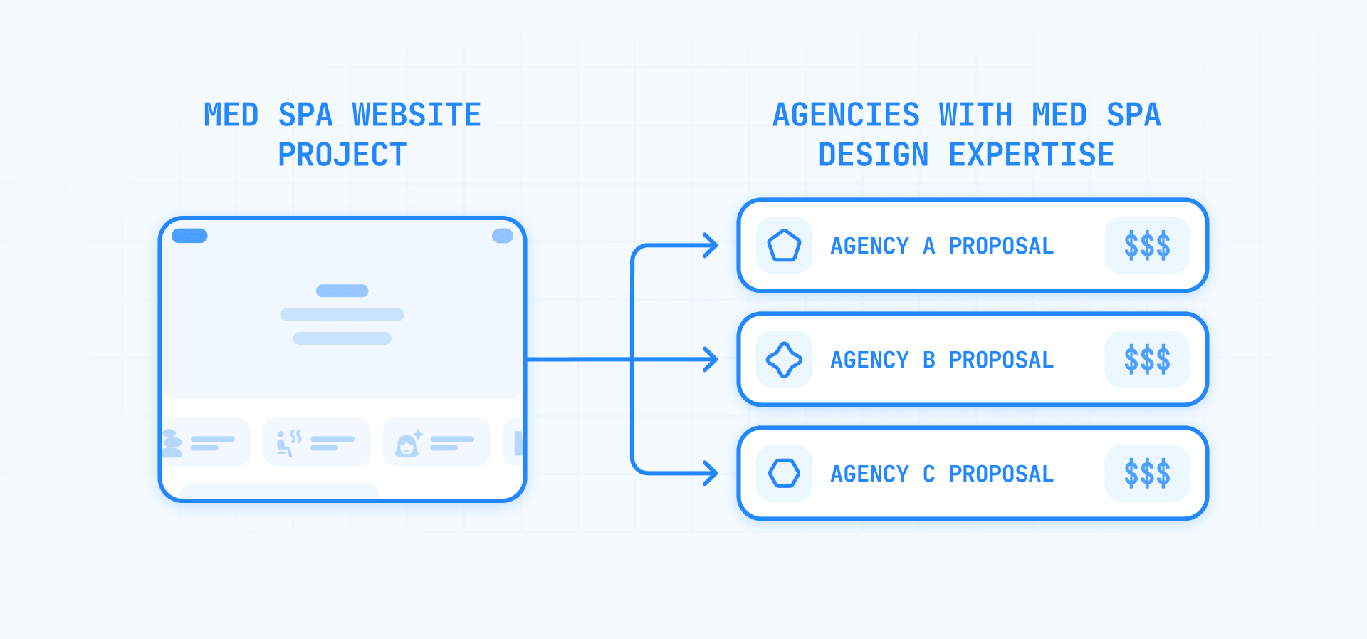 Med Spa Website Project Sent to 3 Agencies to Compare Proposals and Pricing