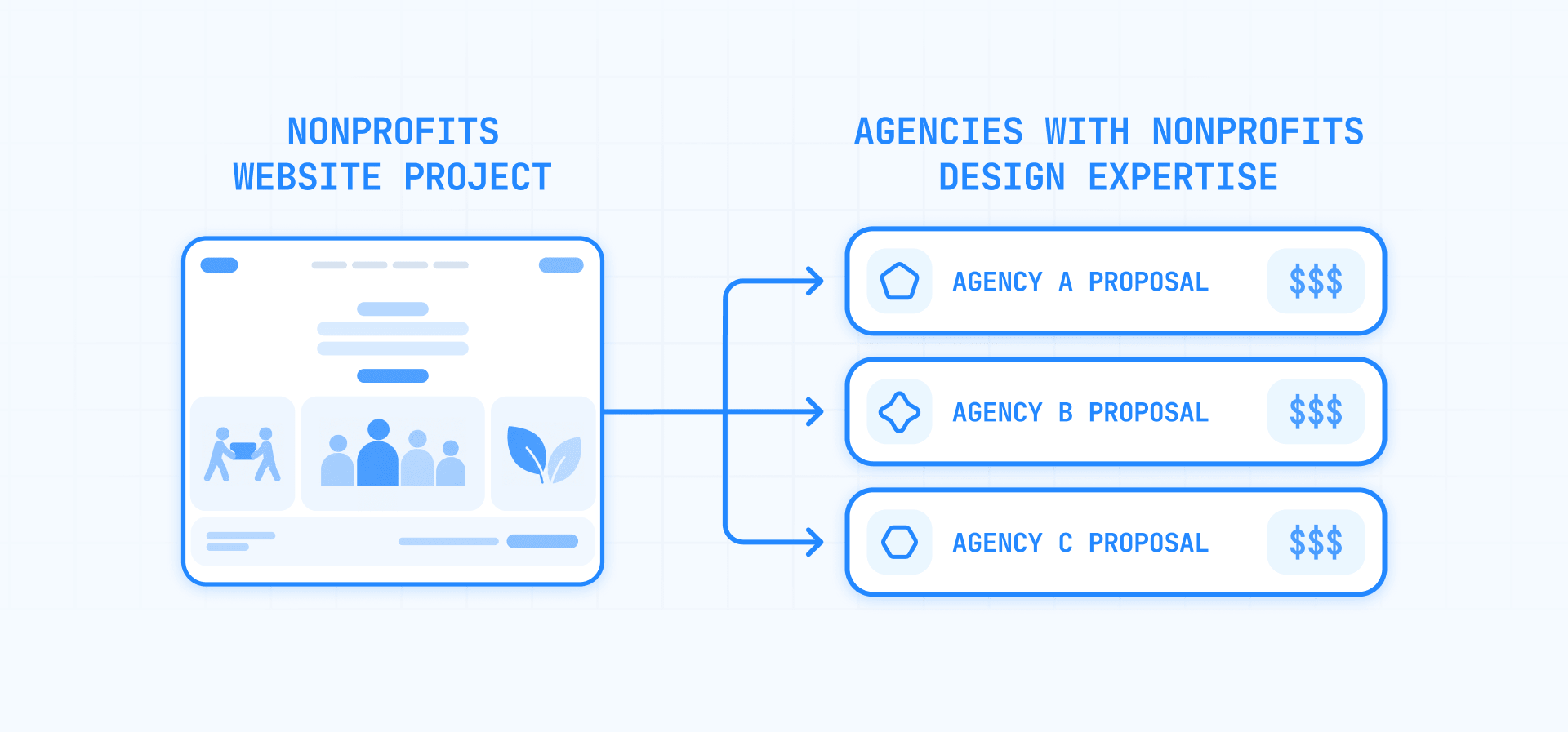 Nonprofit Website Design Brief Compared Across 3 Agency Proposals