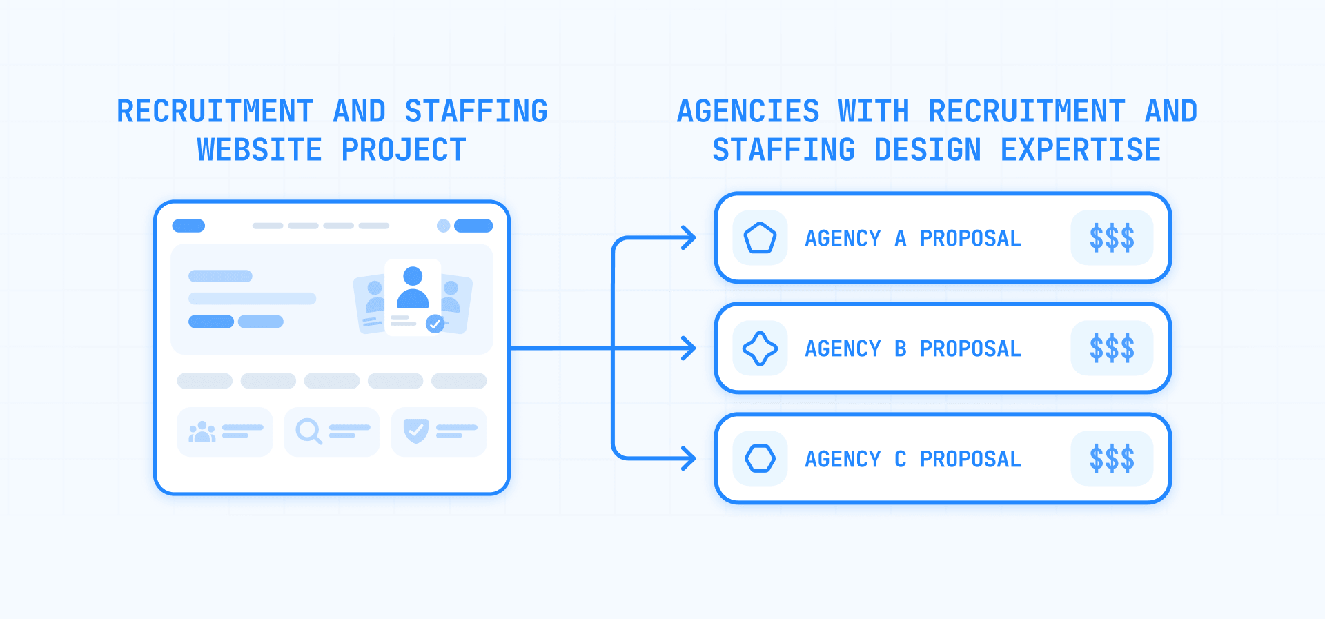 Recruitment and Staffing Website Project Sent to 3 Agencies to Compare Proposals and Pricing