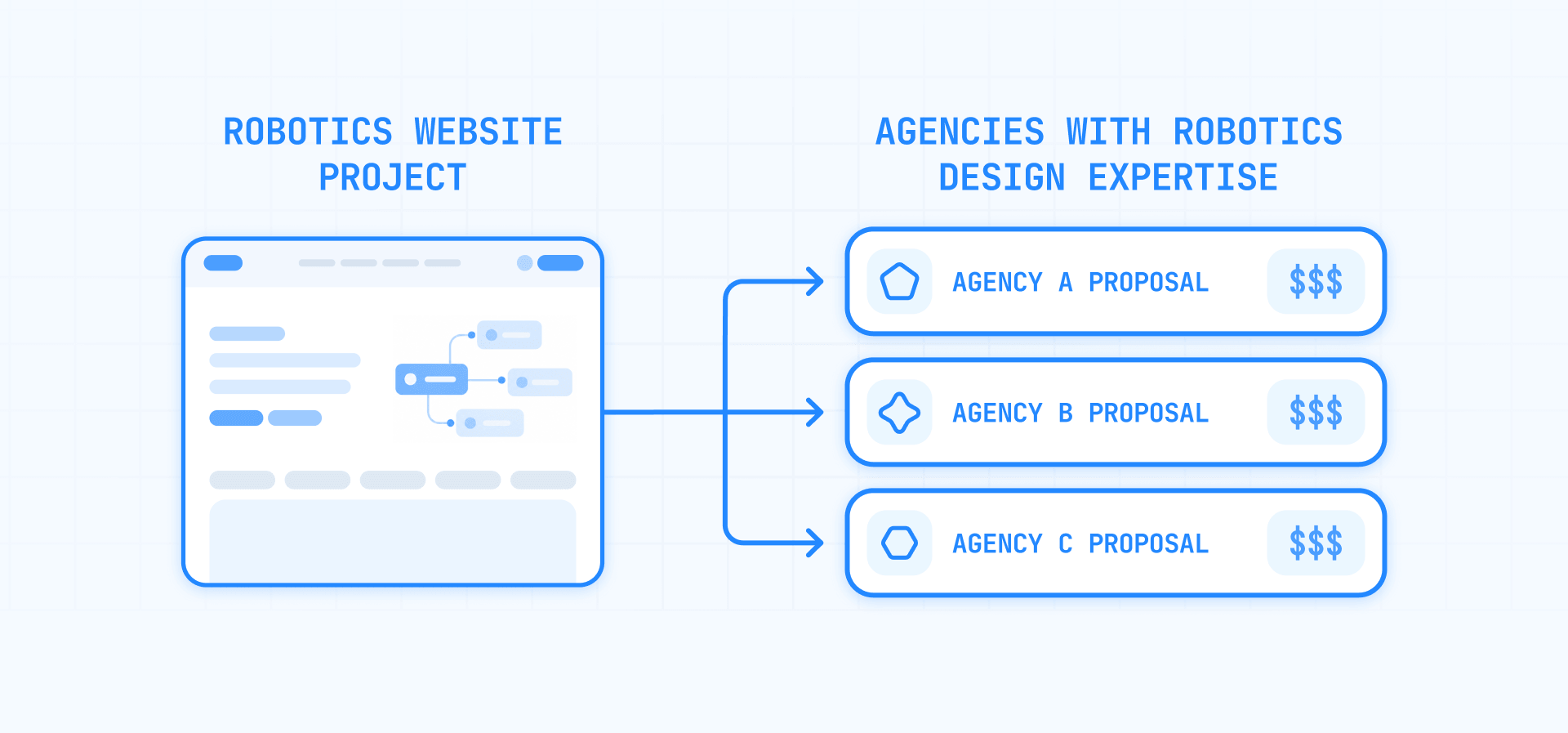 Robotics Website Project Sent to 3 Agencies to Compare Proposals and Pricing
