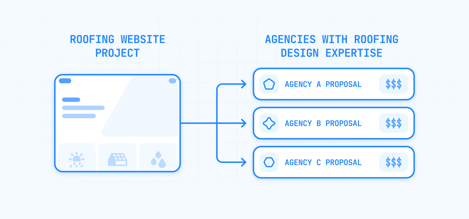 Roofing Website Project Sent to 3 Agencies to Compare Proposals and Pricing