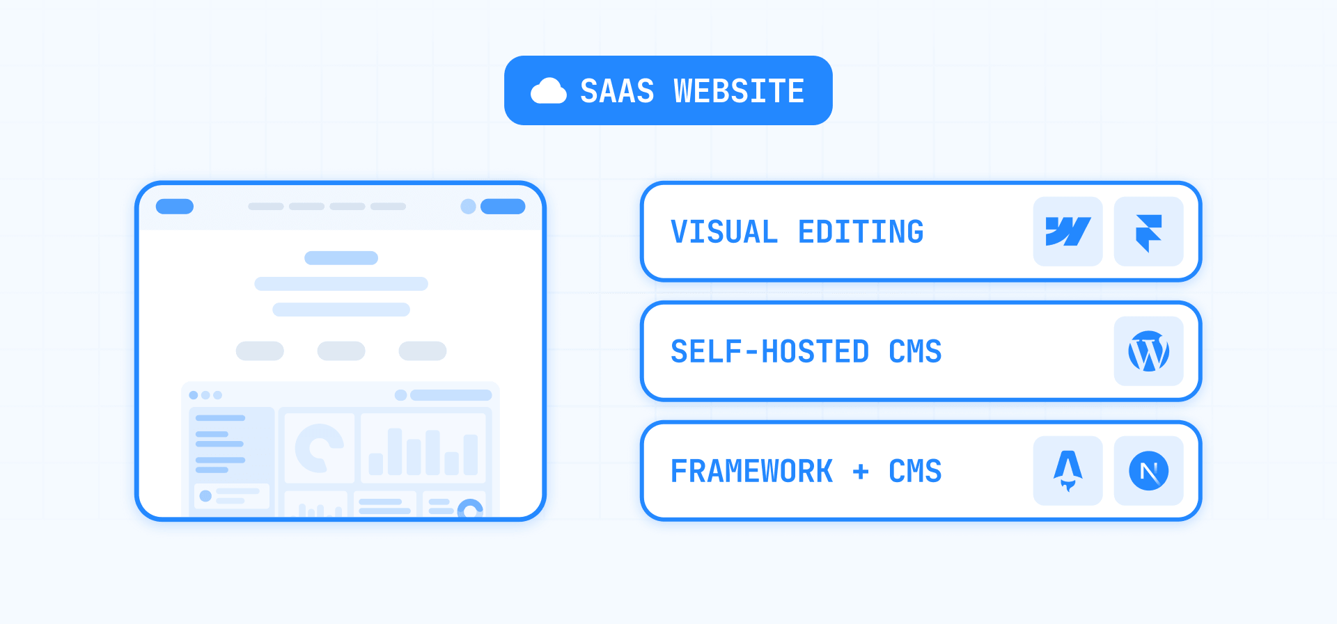 SaaS website platforms grouped into visual editing, self-hosted CMS, and framework with CMS