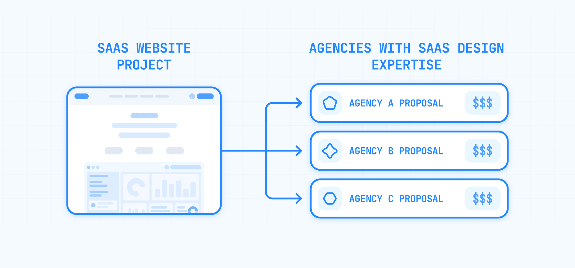 SaaS website project brief sent to 3 agencies for comparable proposals