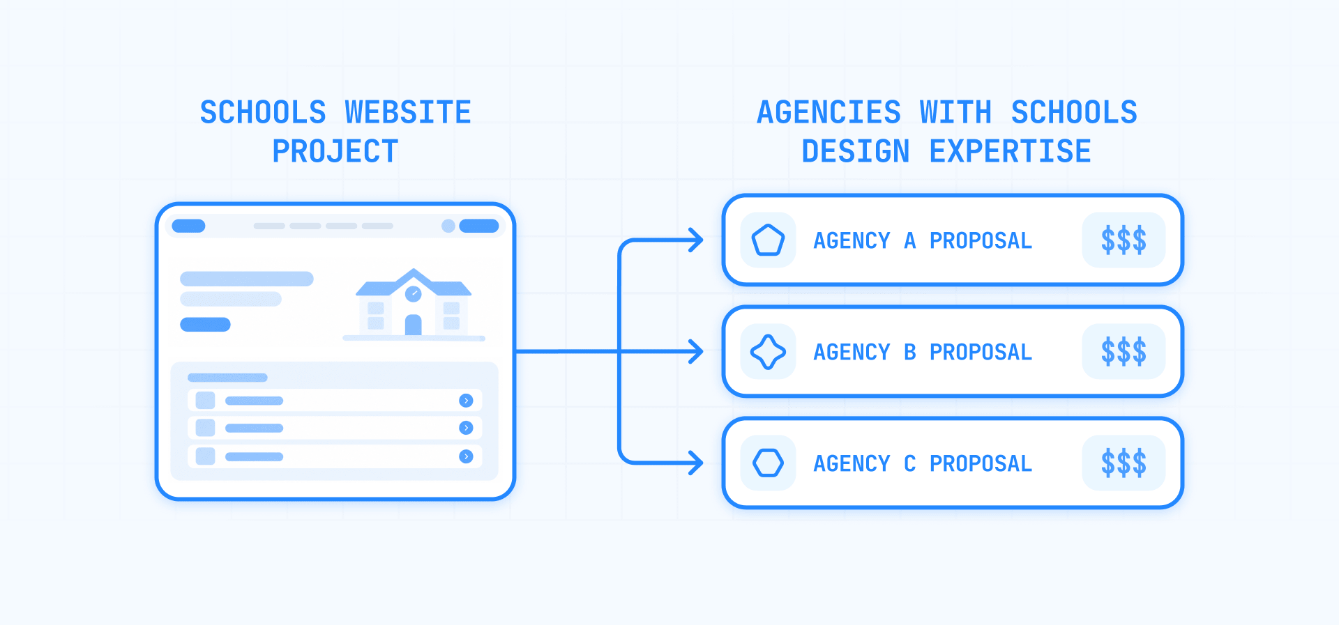 School Website Design Brief Compared Across Agency Costs and Proposals