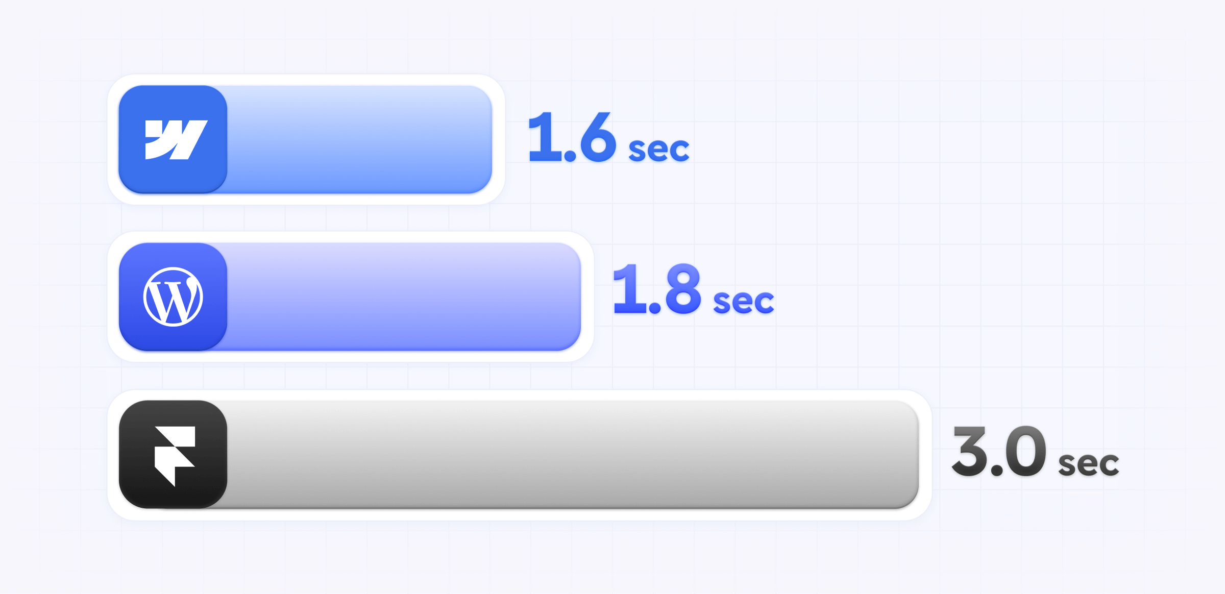 Speed comparison of Webflow vs Framer vs WordPress